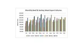 U.S. beef exports continue $1 billion per month pace