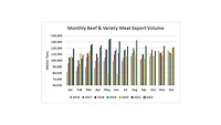 U.S. beef exports continue $1 billion per month pace U.S. beef exports continue $1 billion per month pace