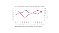NAMI: 'Cattle prices at record highs; Grassley-Fischer, special investigator bills costly'