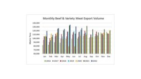 July beef exports stay on $1 billion per month pace