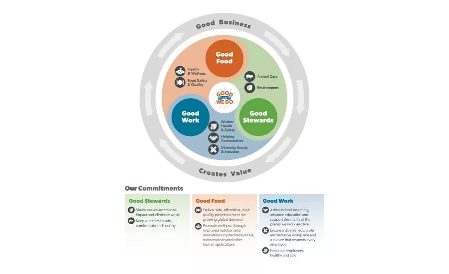 Smithfield Foods releases new report, commemorates 20 years of sustainability