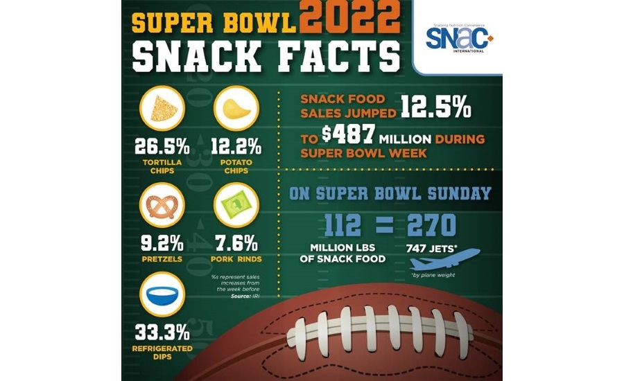 Super Bowl Week shows spike in snack sales