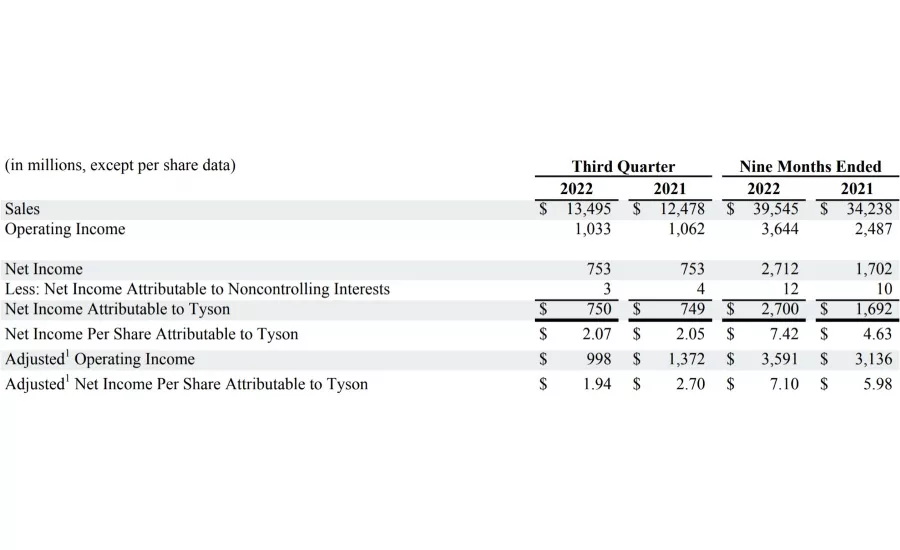 The company is currently on track to achieve its planned productivity savings for fiscal 2022.