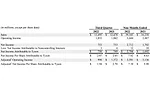 The company is currently on track to achieve its planned productivity savings for fiscal 2022.