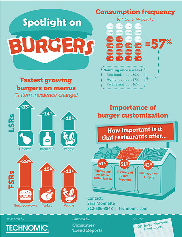 Fastest growing burgers on menus and importance of burger customization