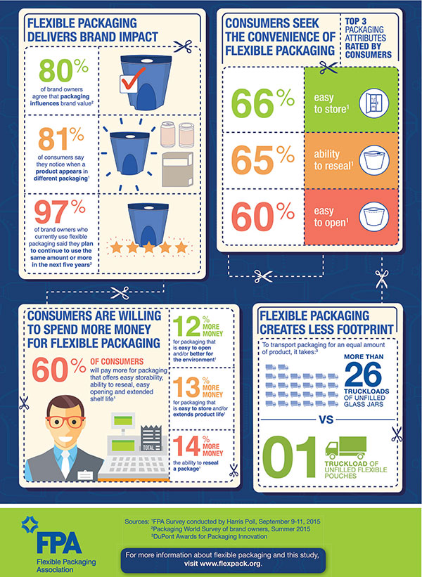 Statistics of flexible packaging infographic