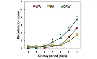 Discoloration scores of steaks from beef loins assigned to different aging types