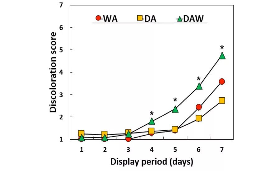 Discoloration scores of steaks from beef loins assigned to different aging types