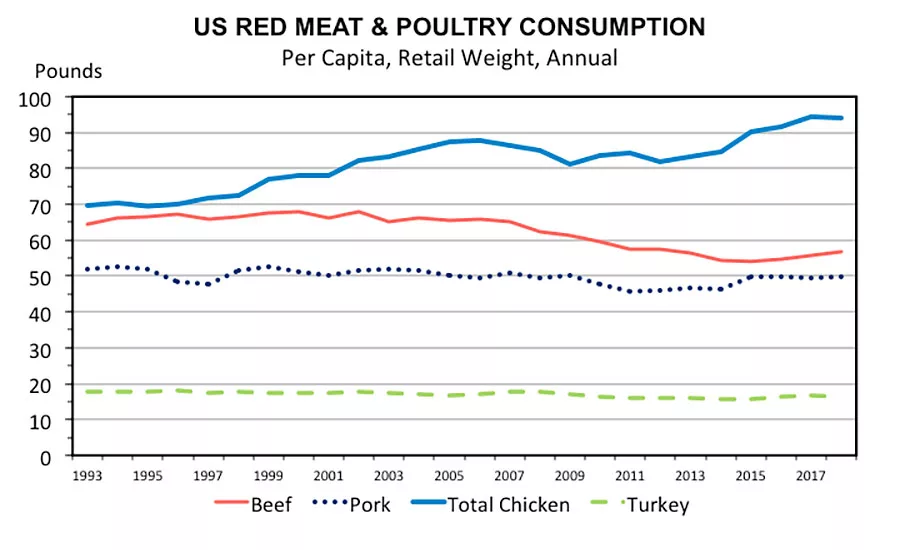 US red meat and poultry consumption 1993-2017