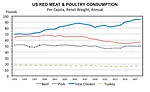 US red meat and poultry consumption 1993-2017