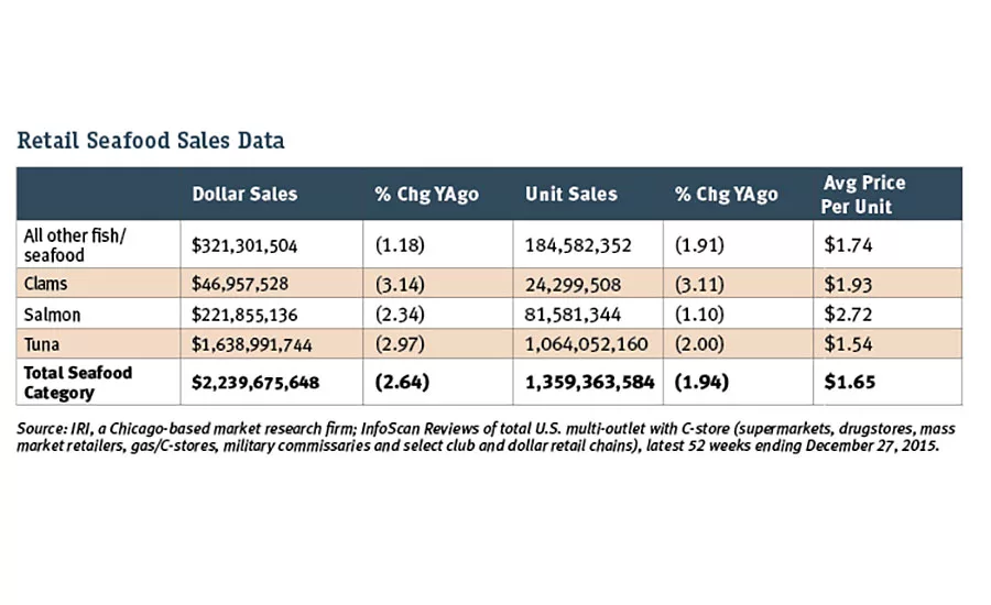 Retail Seafood Sales Data
