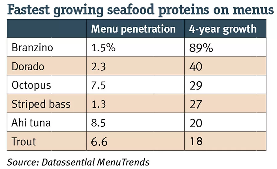 Fastest growing seafood proteins on menus