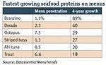Fastest growing seafood proteins on menus