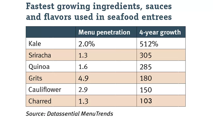 Fastest growing ingredients, sauces and flavors used in seafood entrees