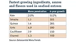 Fastest growing ingredients, sauces and flavors used in seafood entrees