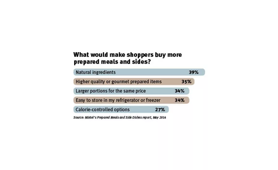 Factors that make shoppers buy more prepared meals and sides