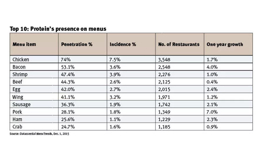 Top 10 proteins found on menus