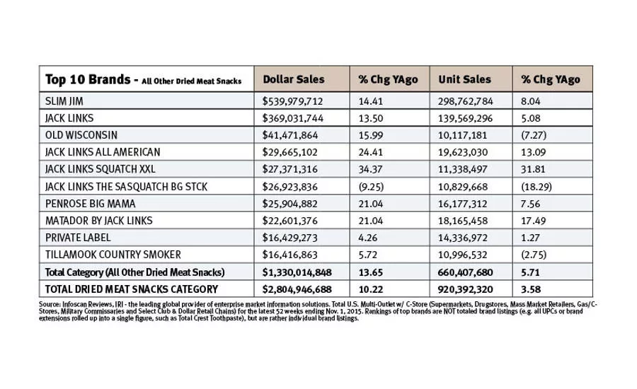 Top 10 brands in dried meat snacks category