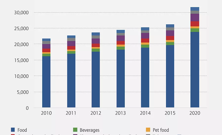 World forecast of consumer flexible packaging consumption by product, 2010-20