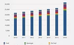 World forecast of consumer flexible packaging consumption by product, 2010-20