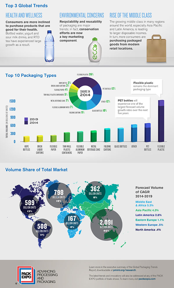 Top 3 global trends infographic