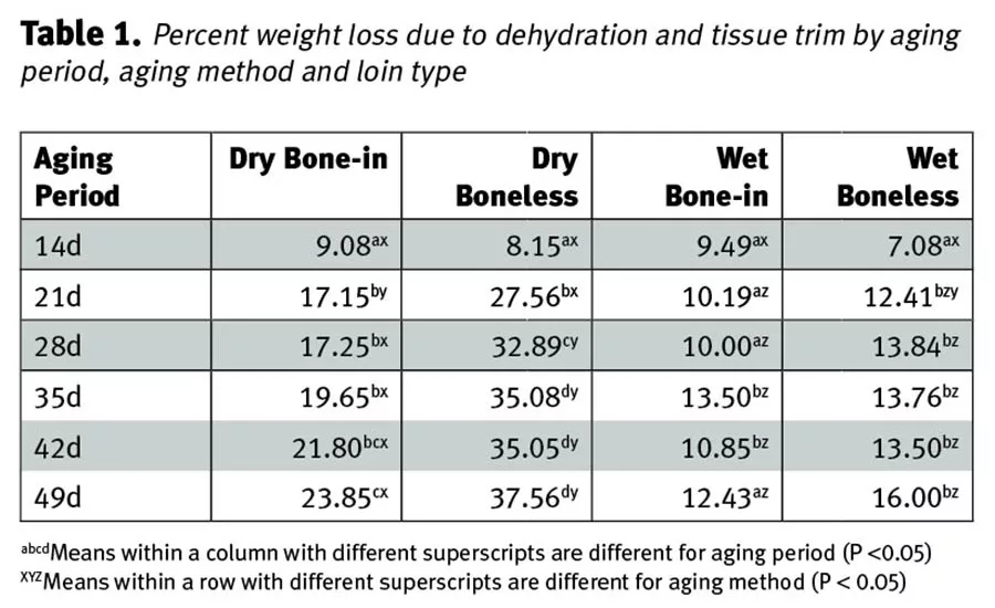 Comparison of loin types and aging periods