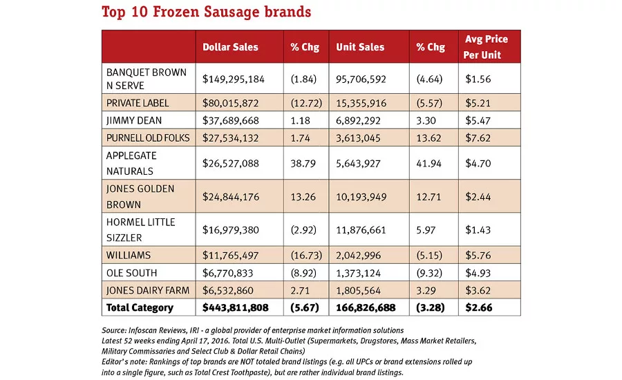 Top 10 frozen sausage brands