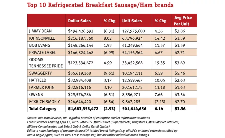 Top 10 refrigerated breakfast sausage/ham brands