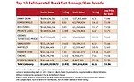 Top 10 refrigerated breakfast sausage/ham brands