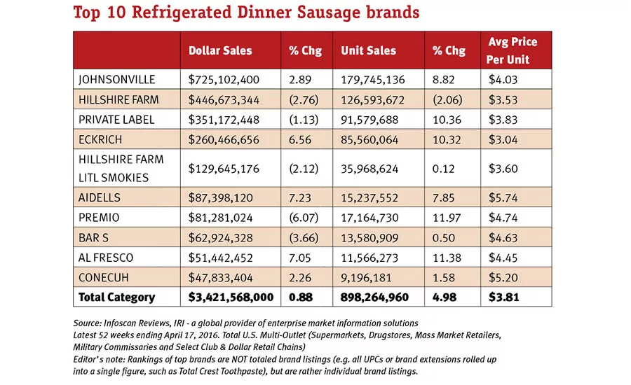 Top 10 refrigerated dinner sausage brands