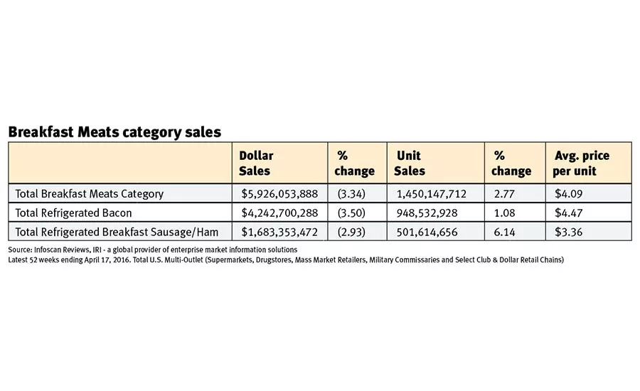Breakfast Meats category sales