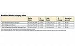 Breakfast Meats category sales