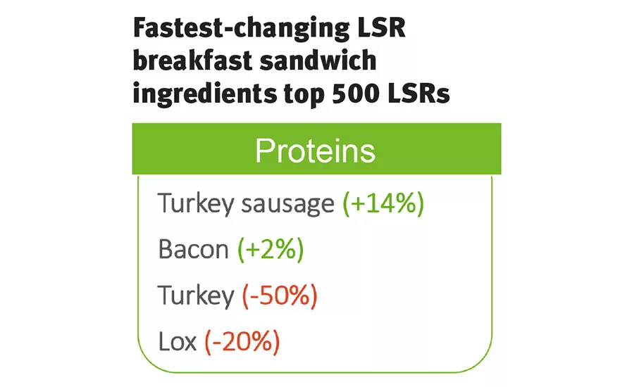 Fastest-changing LSR breakfast sandwich ingredients