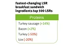 Fastest-changing LSR breakfast sandwich ingredients