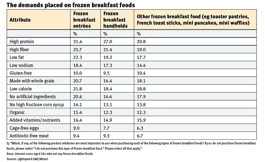 Consumers answered which product attributes are most important when purchasing certain types of frozen breakfast foods