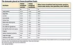 Consumers answered which product attributes are most important when purchasing certain types of frozen breakfast foods