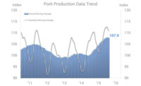 Annual moving average compared to quarterly moving average in pork production