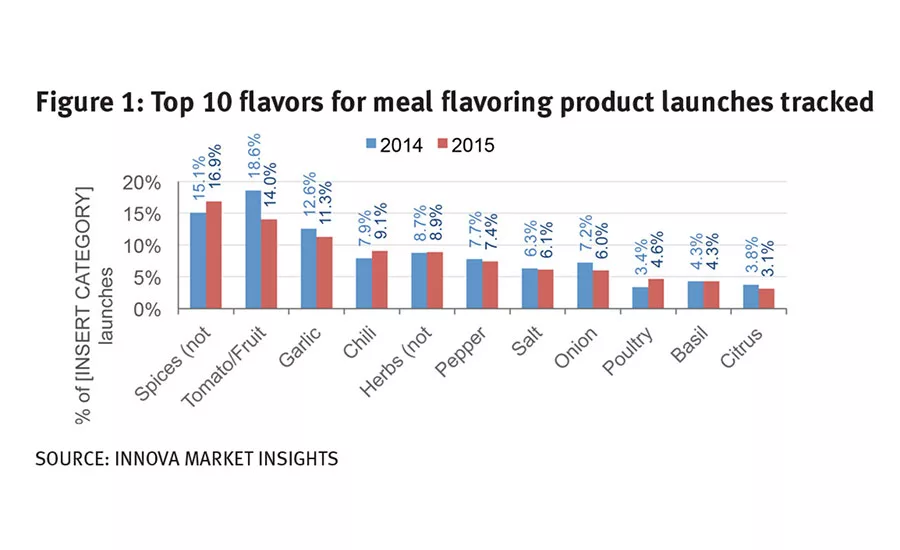 Top flavors for meal flavoring product launches