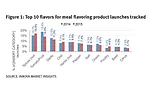 Top flavors for meal flavoring product launches