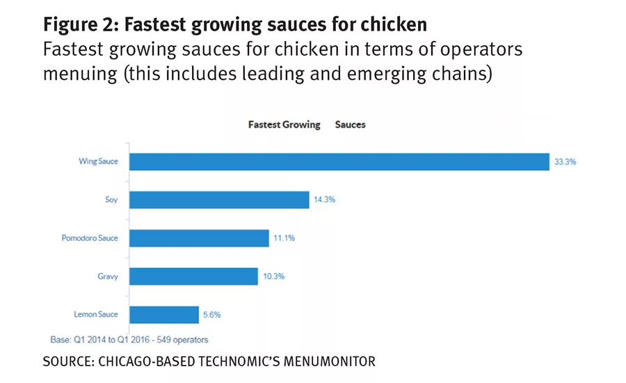 Wing Sauce is the fastest growing sauce for chicken