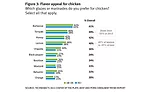 Most consumers prefer barbecue for chicken