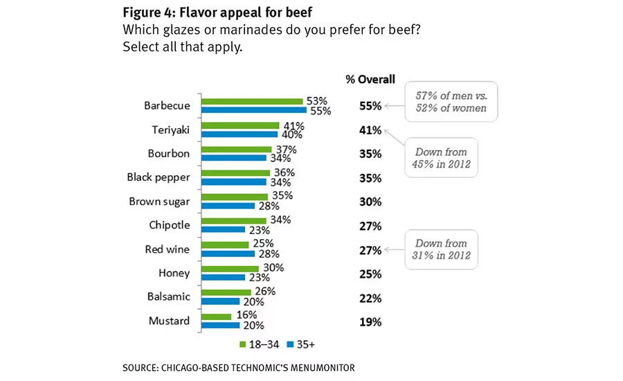 Barbecue is the most preferred glaze or marinade for beef