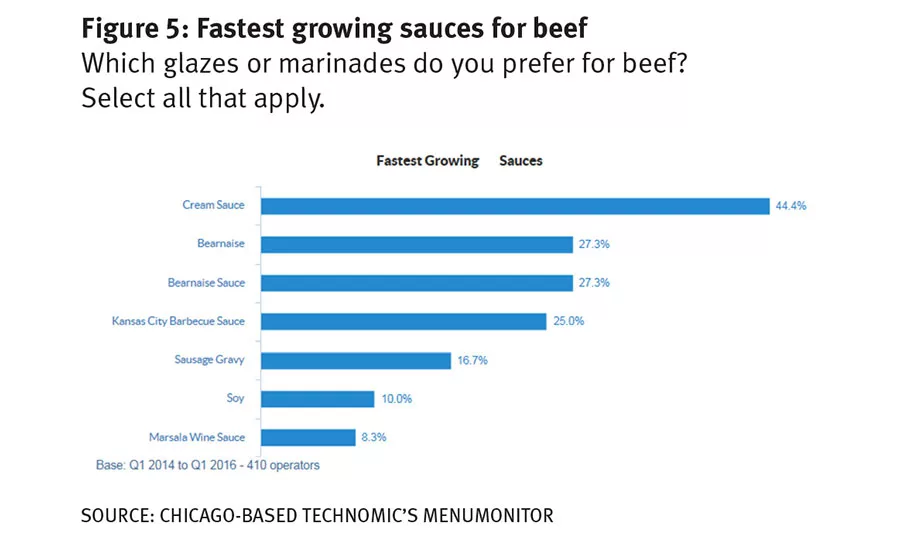 Cream Sauce is the fastest growing sauce for beef