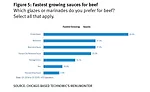 Cream Sauce is the fastest growing sauce for beef