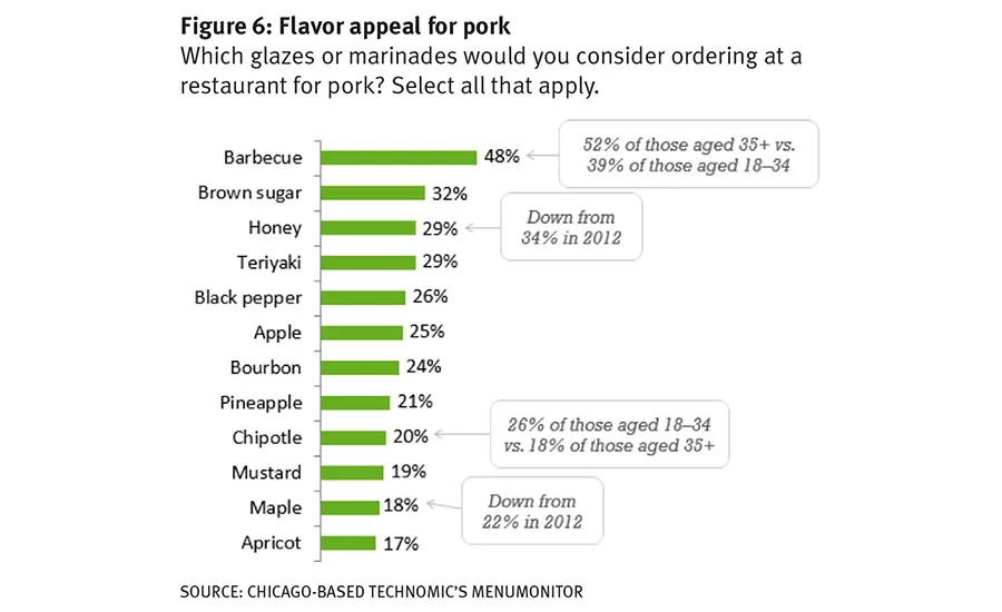Barbecue is the most preferred glaze or marinade for pork