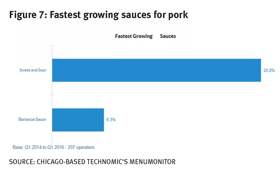 Sweet and sour is the fastest growing sauce for pork
