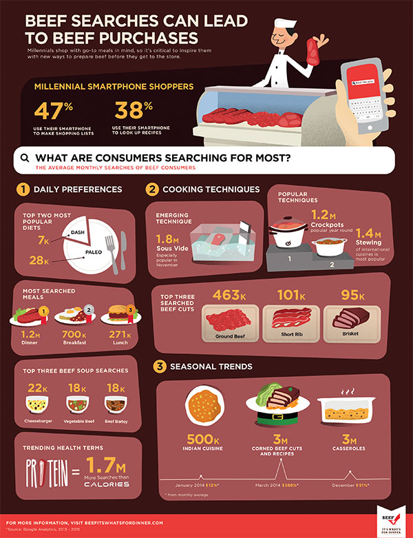 Search and shopping trends of beef consumers