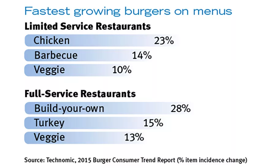 The fastest growing burgers on menus in limited service restaurants and full-service restaurants