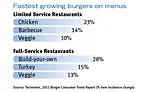 The fastest growing burgers on menus in limited service restaurants and full-service restaurants