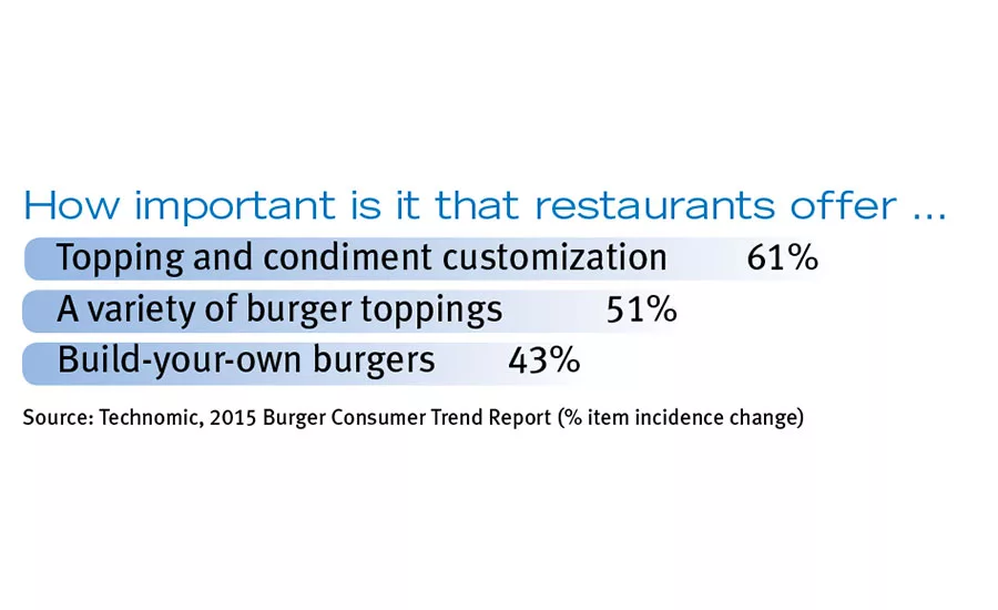 What restaurants should offer in relation to burgers